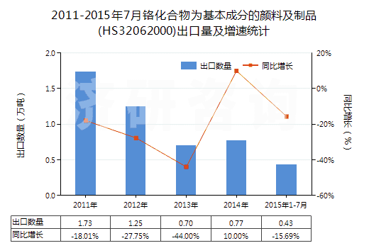 2011-2015年7月鉻化合物為基本成分的顏料及制品(HS32062000)出口量及增速統(tǒng)計